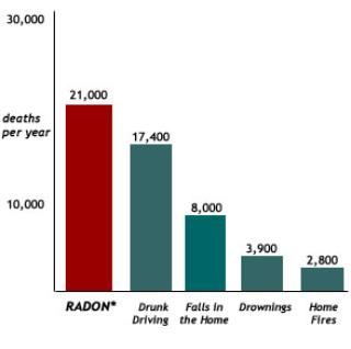 Radon Cancer Risk Chart